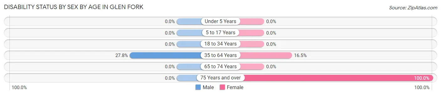 Disability Status by Sex by Age in Glen Fork