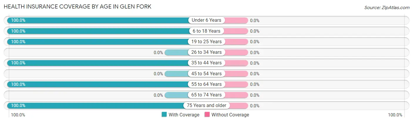 Health Insurance Coverage by Age in Glen Fork