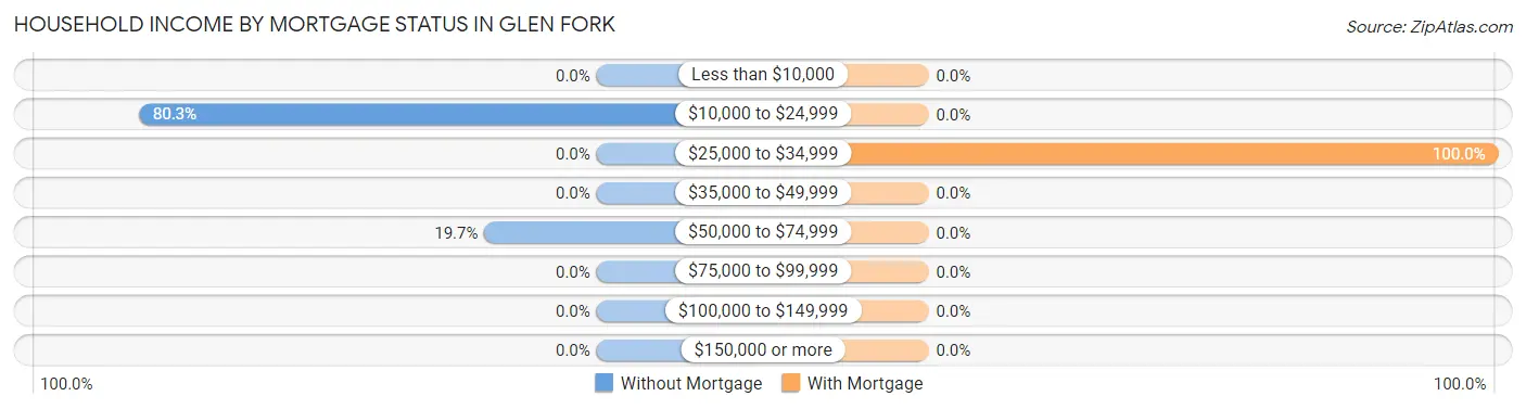 Household Income by Mortgage Status in Glen Fork