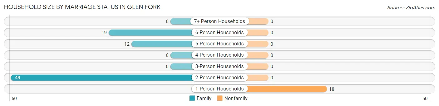 Household Size by Marriage Status in Glen Fork