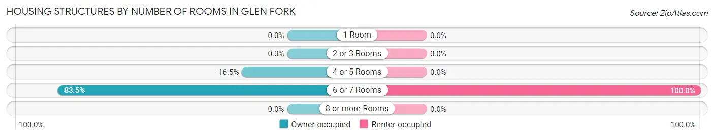 Housing Structures by Number of Rooms in Glen Fork