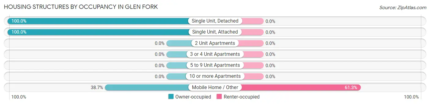 Housing Structures by Occupancy in Glen Fork