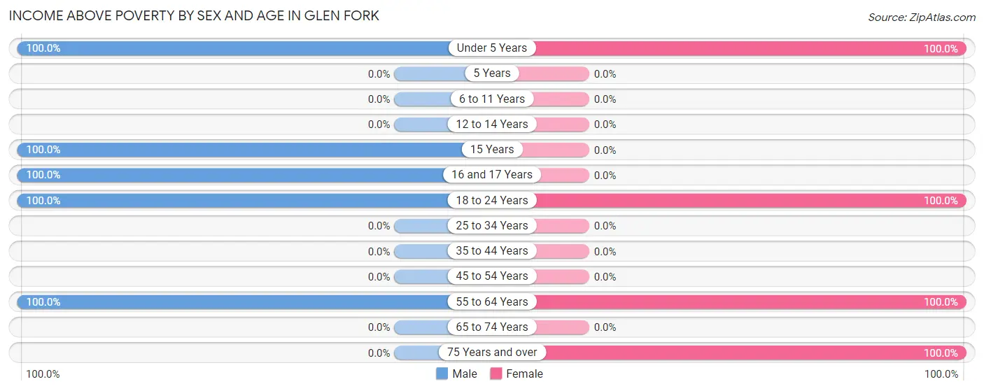 Income Above Poverty by Sex and Age in Glen Fork