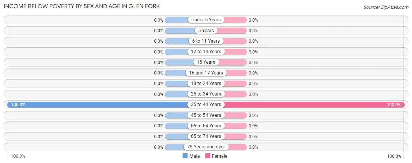 Income Below Poverty by Sex and Age in Glen Fork