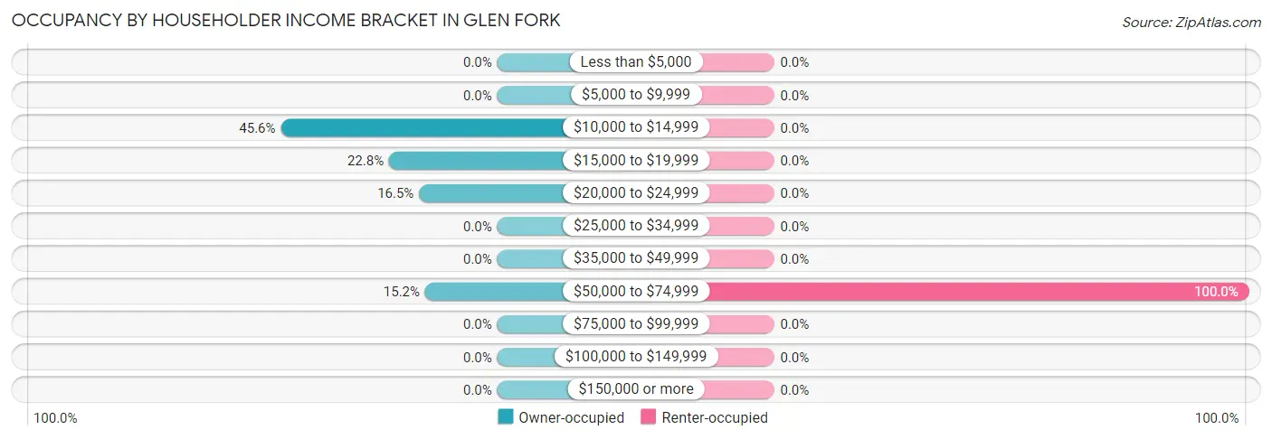 Occupancy by Householder Income Bracket in Glen Fork