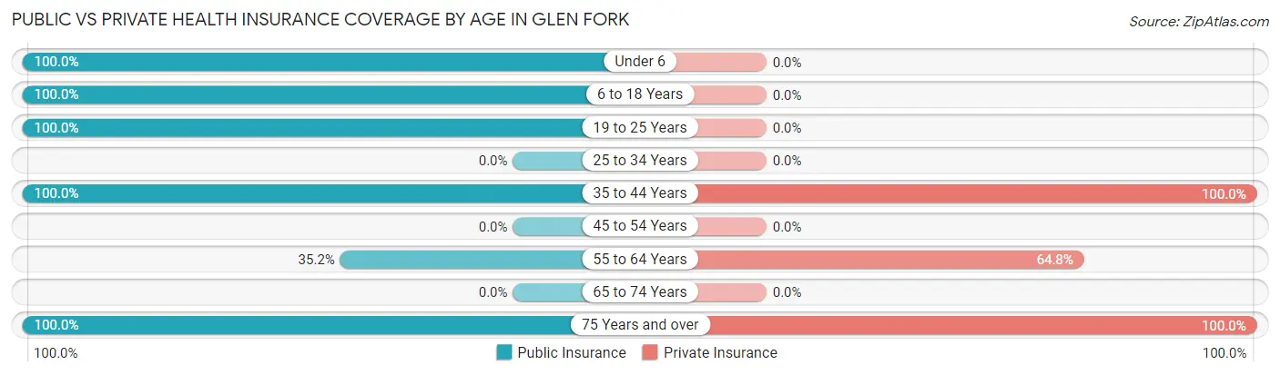 Public vs Private Health Insurance Coverage by Age in Glen Fork