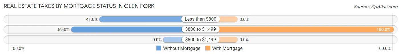 Real Estate Taxes by Mortgage Status in Glen Fork