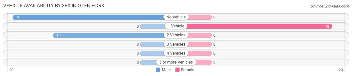 Vehicle Availability by Sex in Glen Fork