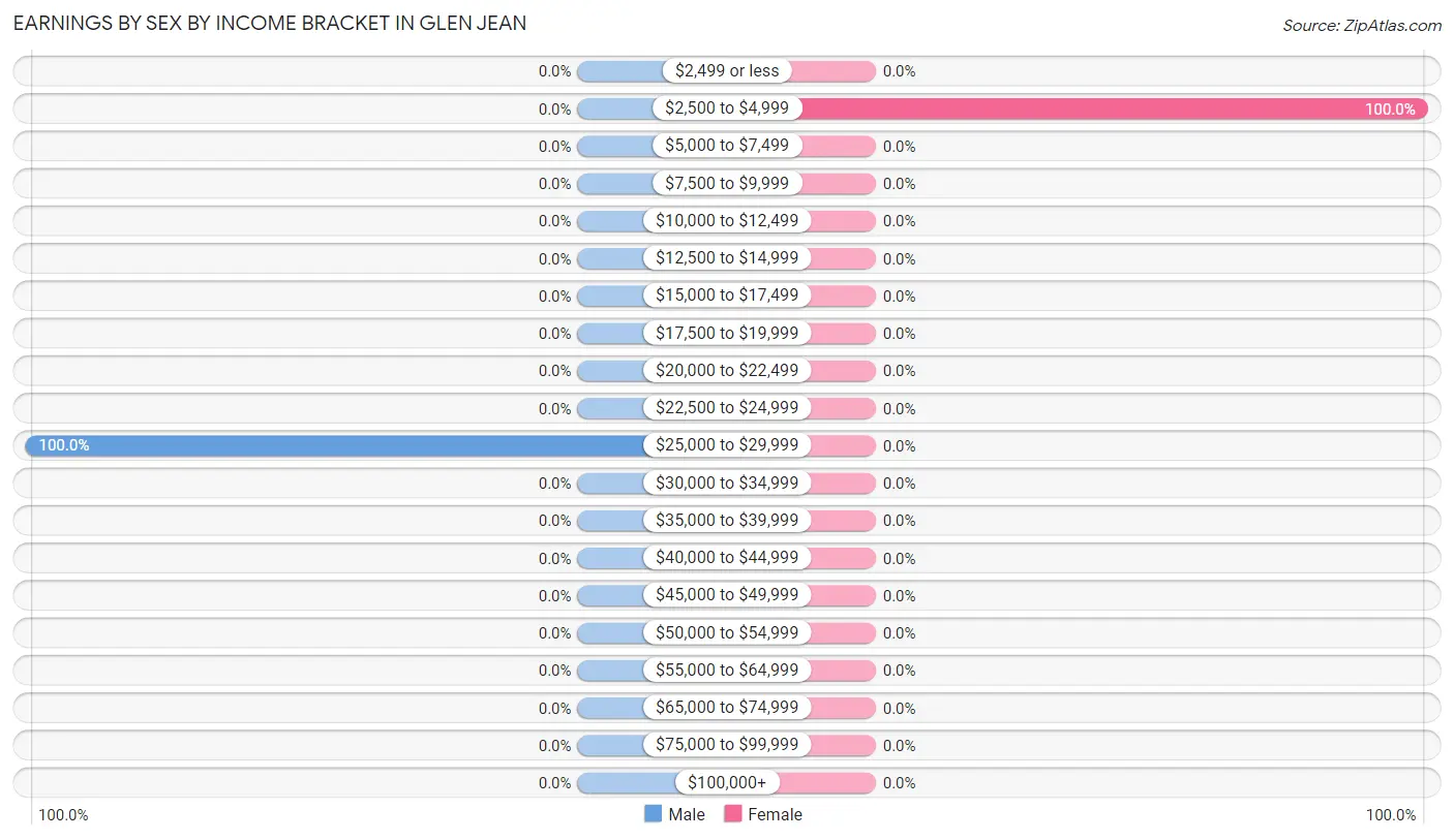 Earnings by Sex by Income Bracket in Glen Jean