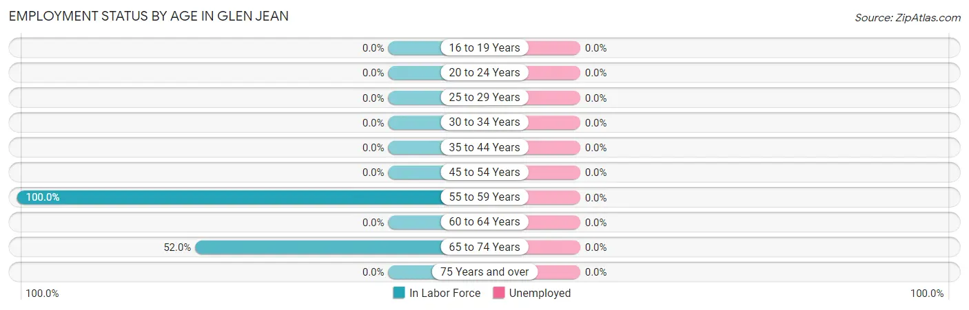 Employment Status by Age in Glen Jean