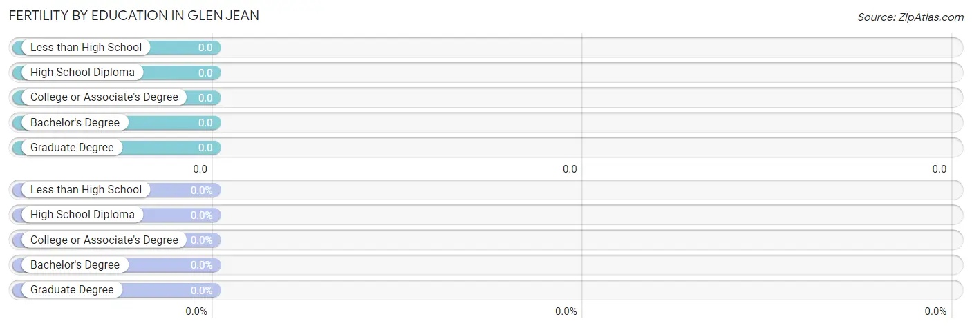 Female Fertility by Education Attainment in Glen Jean