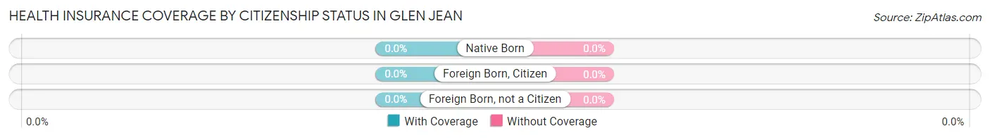 Health Insurance Coverage by Citizenship Status in Glen Jean