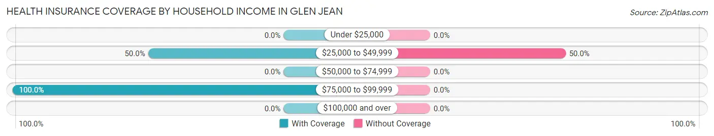 Health Insurance Coverage by Household Income in Glen Jean