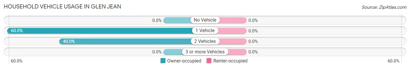 Household Vehicle Usage in Glen Jean