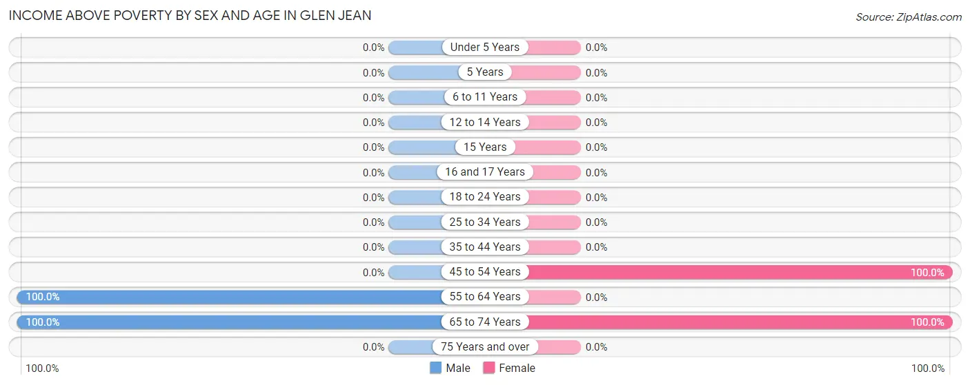 Income Above Poverty by Sex and Age in Glen Jean