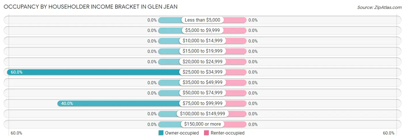 Occupancy by Householder Income Bracket in Glen Jean
