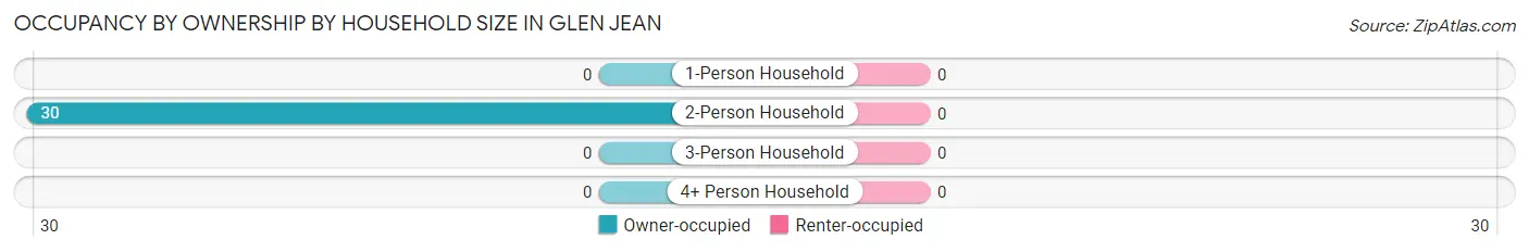 Occupancy by Ownership by Household Size in Glen Jean