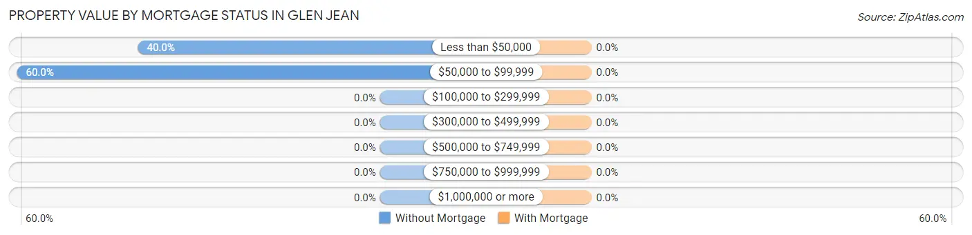 Property Value by Mortgage Status in Glen Jean