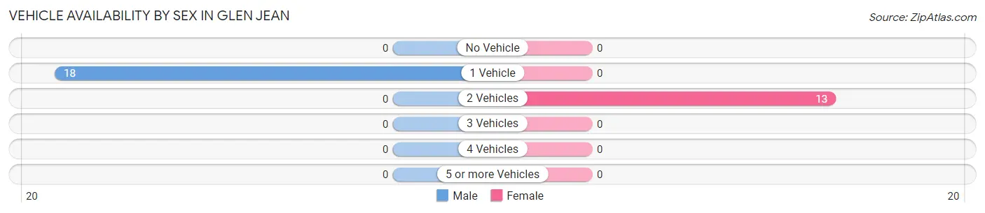 Vehicle Availability by Sex in Glen Jean