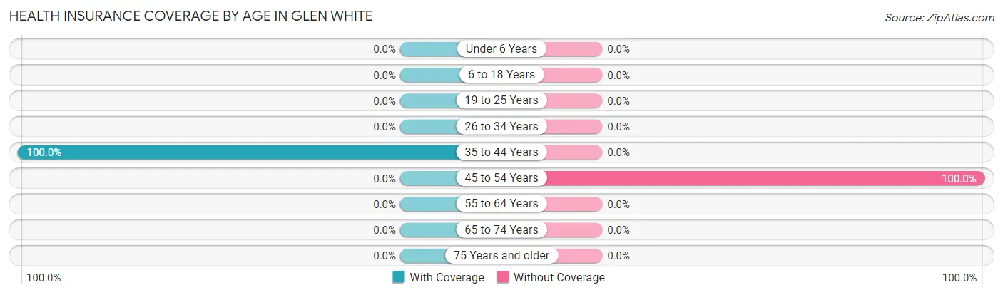 Health Insurance Coverage by Age in Glen White