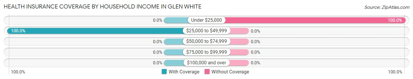 Health Insurance Coverage by Household Income in Glen White