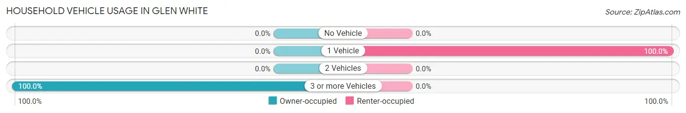 Household Vehicle Usage in Glen White