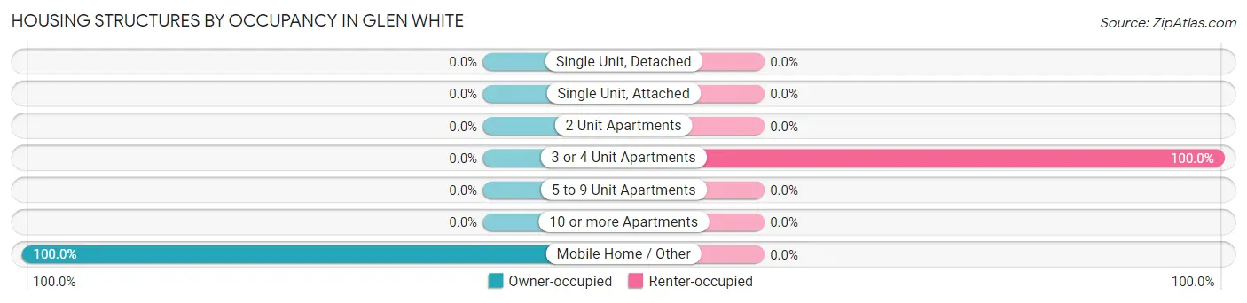 Housing Structures by Occupancy in Glen White