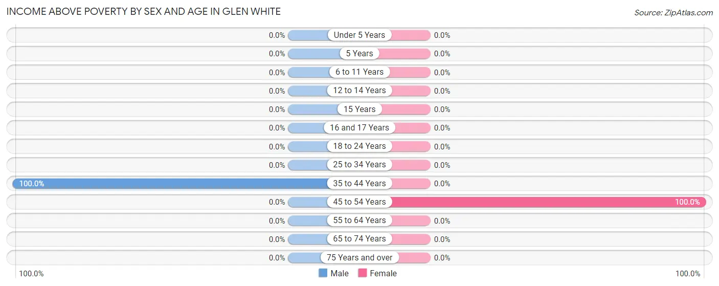 Income Above Poverty by Sex and Age in Glen White