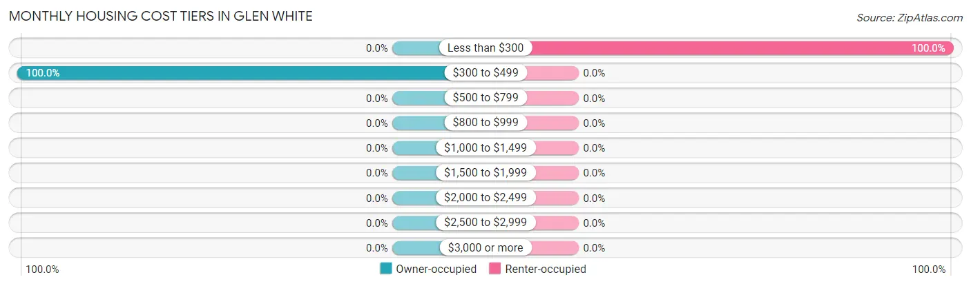 Monthly Housing Cost Tiers in Glen White