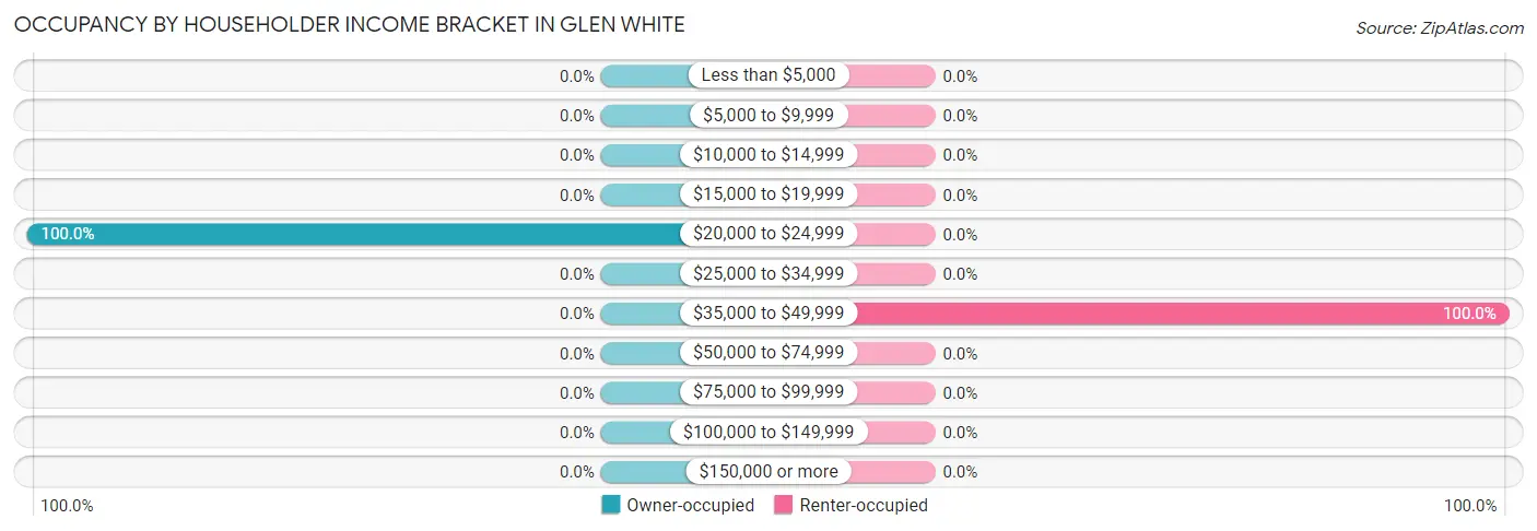 Occupancy by Householder Income Bracket in Glen White