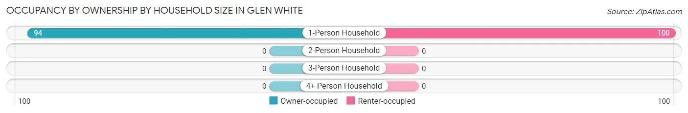 Occupancy by Ownership by Household Size in Glen White