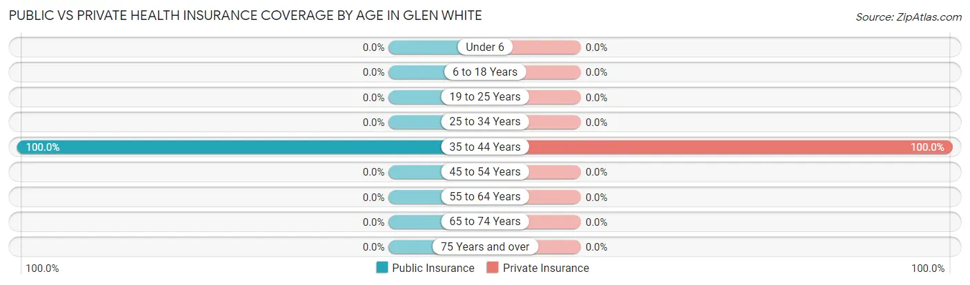 Public vs Private Health Insurance Coverage by Age in Glen White