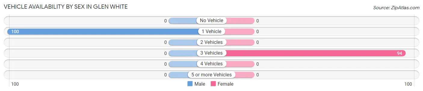 Vehicle Availability by Sex in Glen White