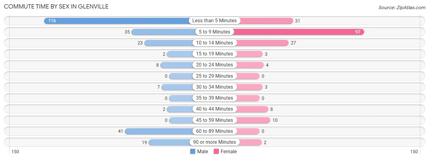 Commute Time by Sex in Glenville