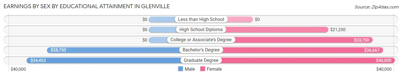Earnings by Sex by Educational Attainment in Glenville