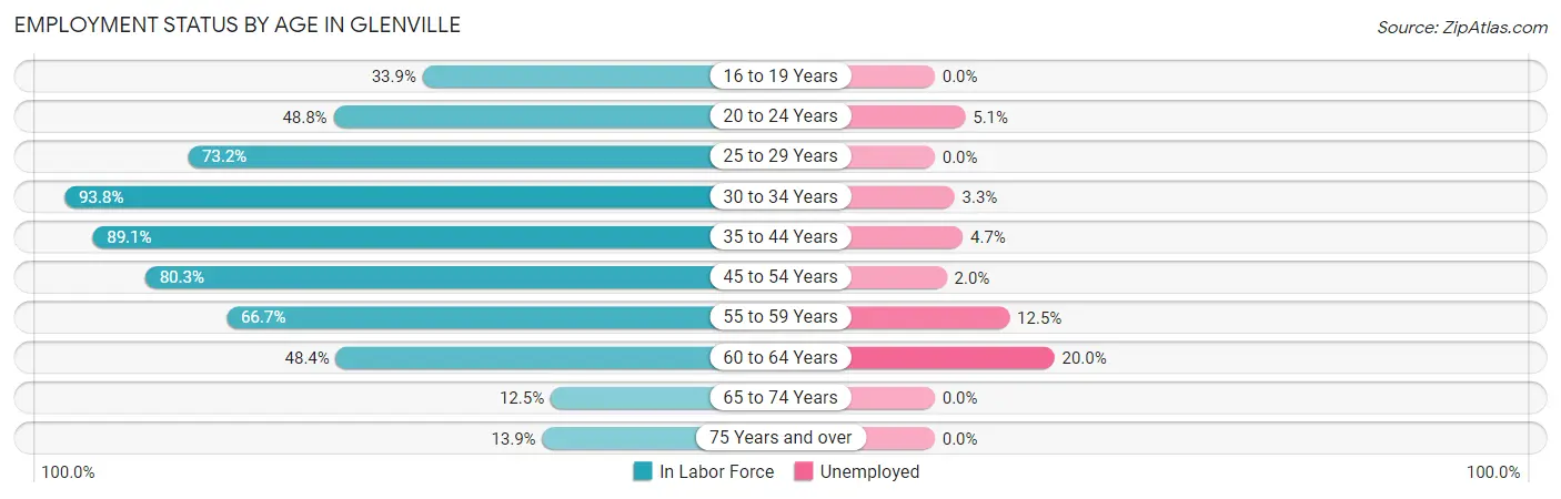 Employment Status by Age in Glenville