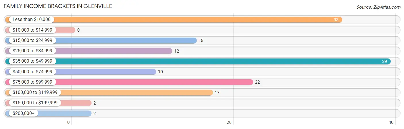 Family Income Brackets in Glenville