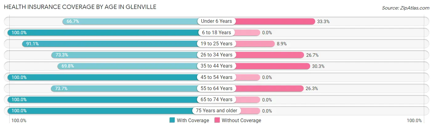 Health Insurance Coverage by Age in Glenville