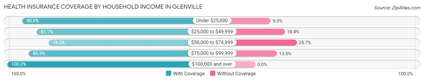Health Insurance Coverage by Household Income in Glenville