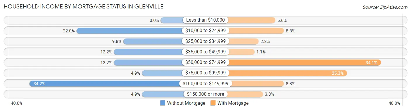Household Income by Mortgage Status in Glenville