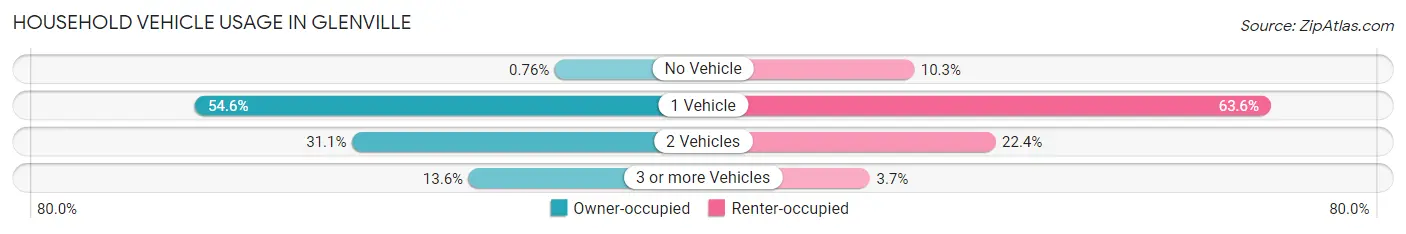 Household Vehicle Usage in Glenville
