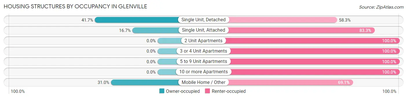 Housing Structures by Occupancy in Glenville