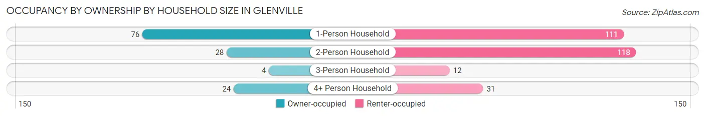 Occupancy by Ownership by Household Size in Glenville