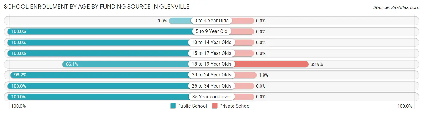 School Enrollment by Age by Funding Source in Glenville