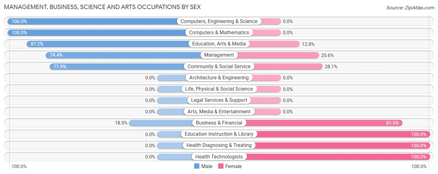 Management, Business, Science and Arts Occupations by Sex in Grafton