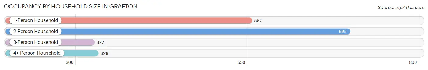 Occupancy by Household Size in Grafton