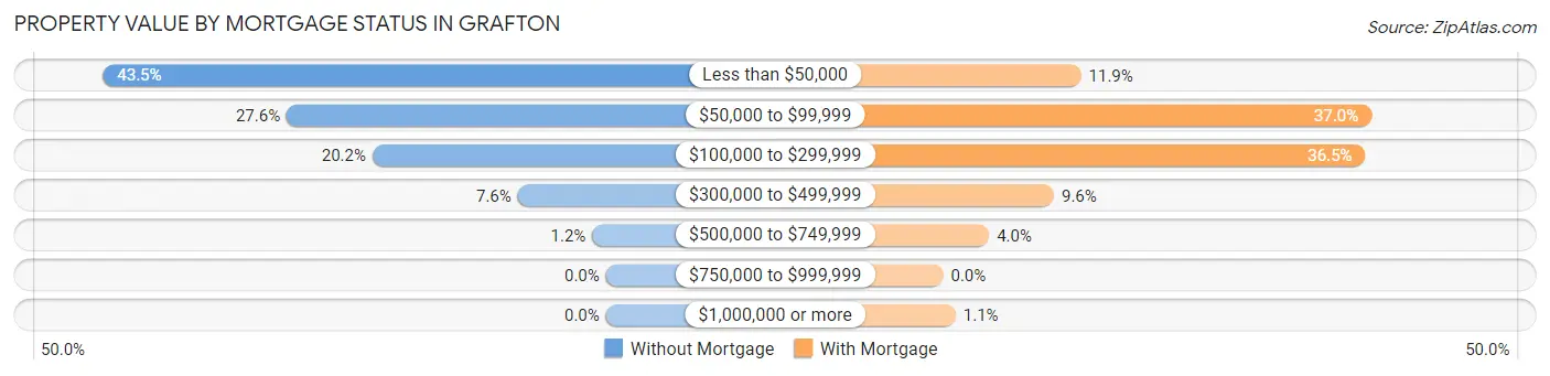 Property Value by Mortgage Status in Grafton