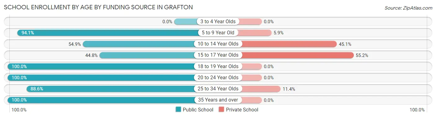 School Enrollment by Age by Funding Source in Grafton