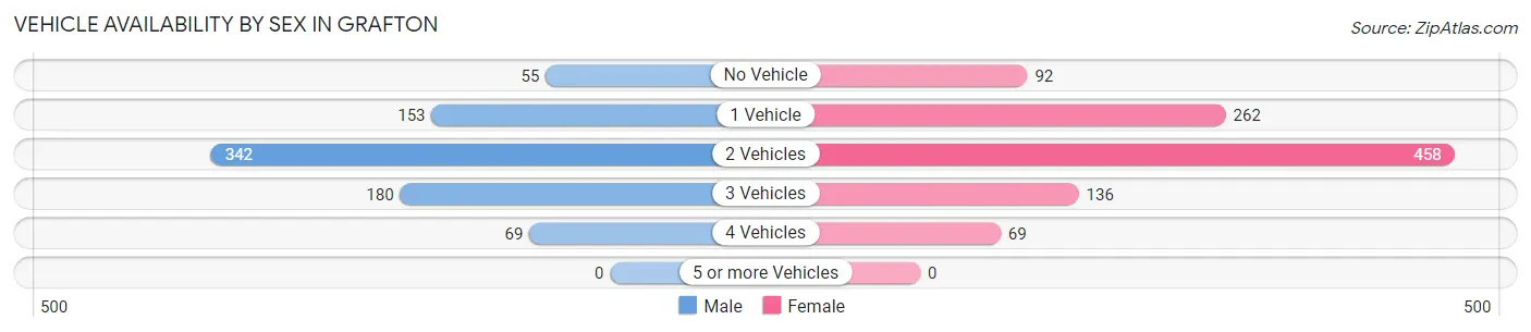 Vehicle Availability by Sex in Grafton