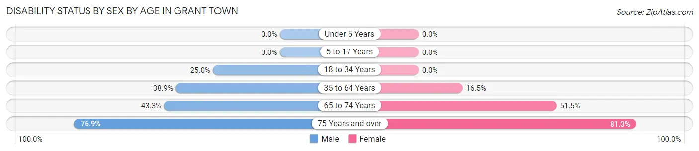 Disability Status by Sex by Age in Grant Town